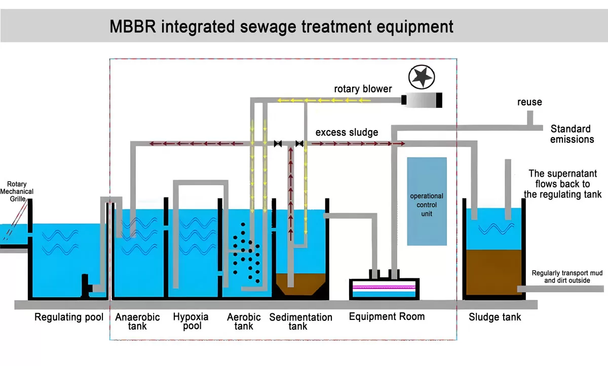 Integrated Sewage Treatment Process