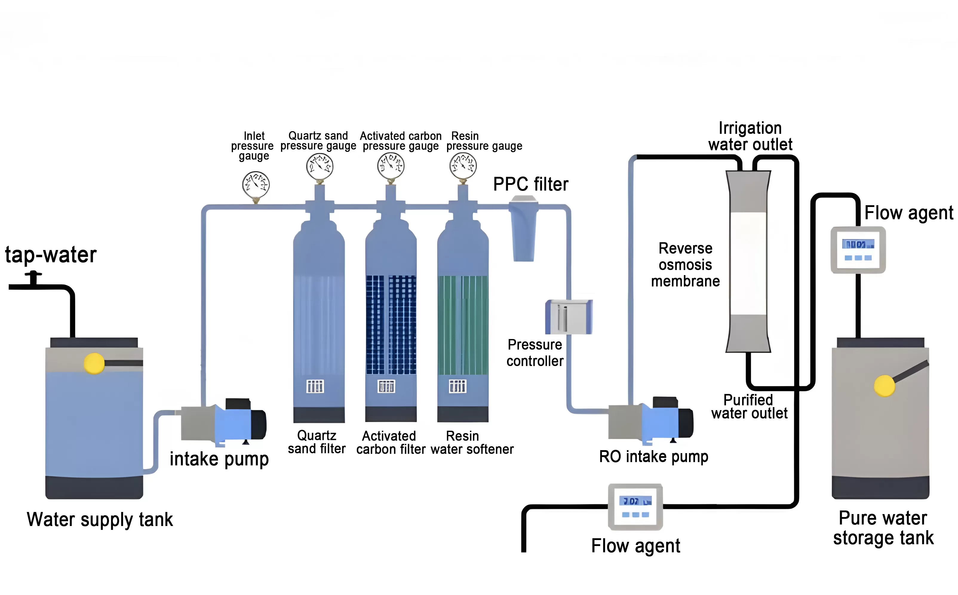 RO Reverse Osmosis System workflow